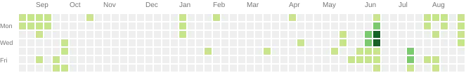 github activities